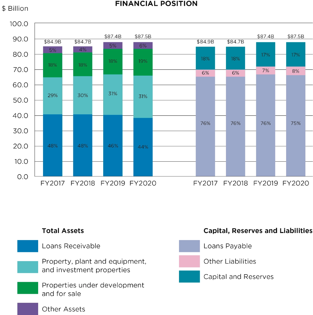 Financial Position