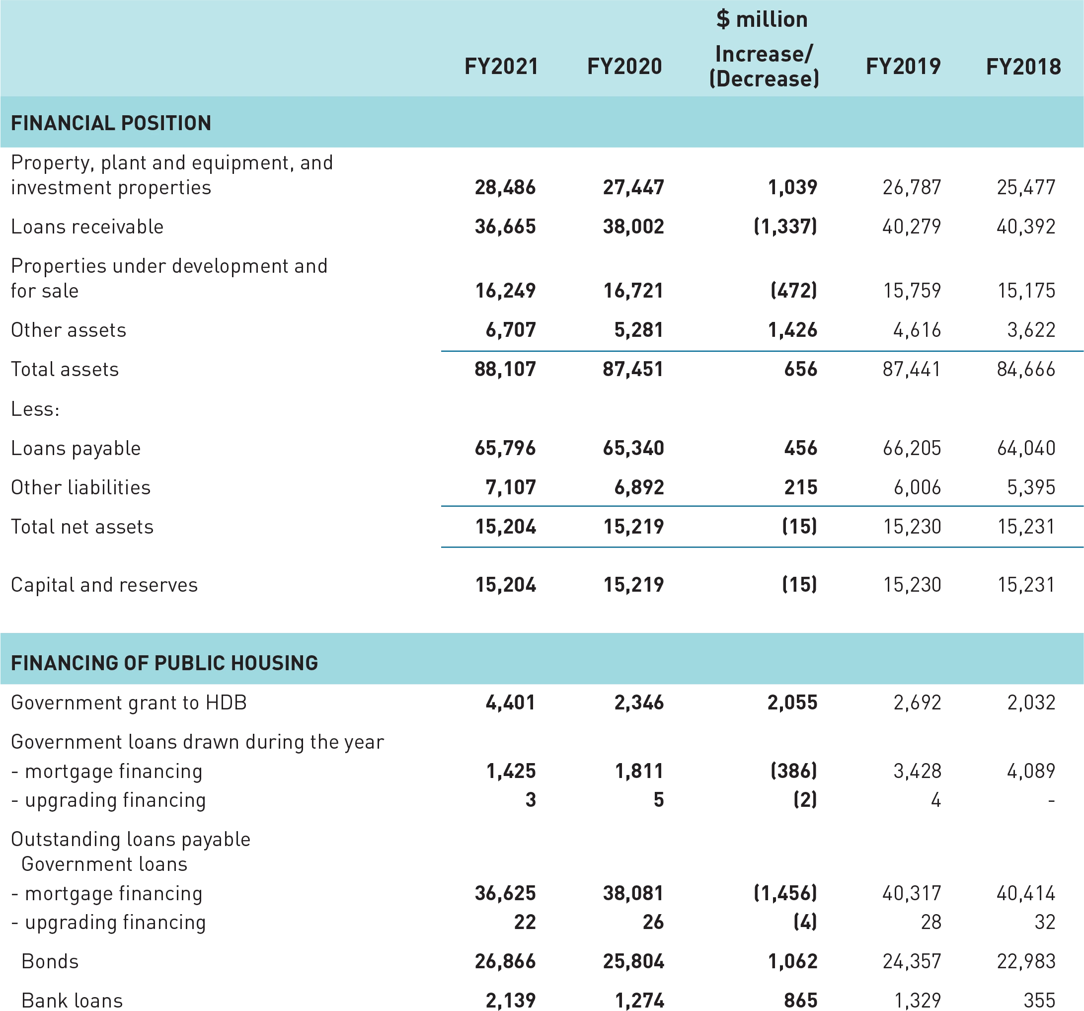 HDB Annual Report 2021/2022 | Financial Highlights